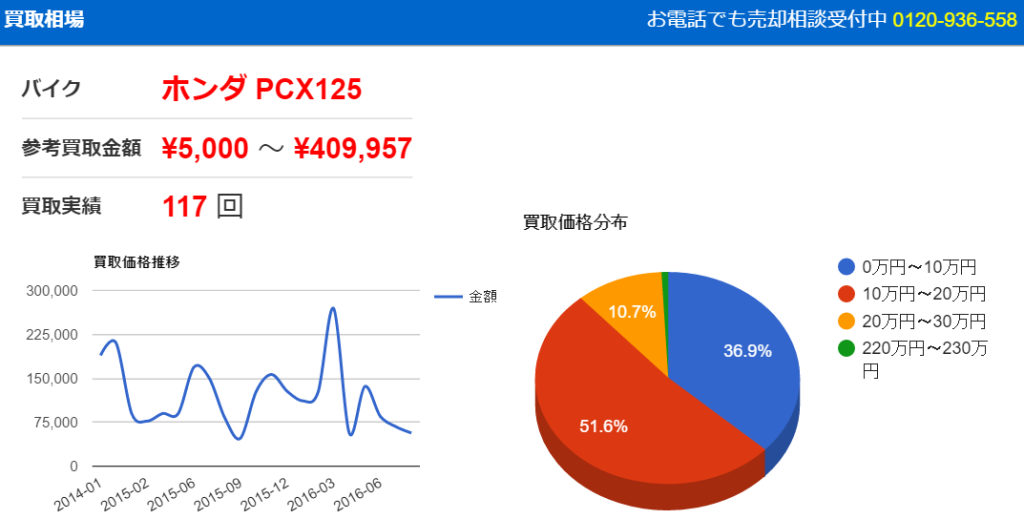 PCX125の買取査定相場   バイク比較.com